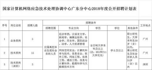 編制23人！待遇豐厚丨國家計算機網絡應急技術處理協調中心（廣東）廣州網絡技術服務招聘公告